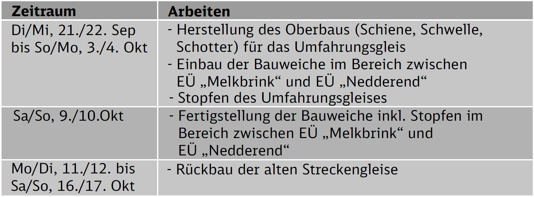 Tabelle zu besonders lärmintensiven Nachtarbeiten